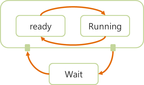Taskの状態遷移モデル